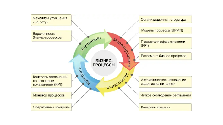 Бизнес-процессы в CRM-системе