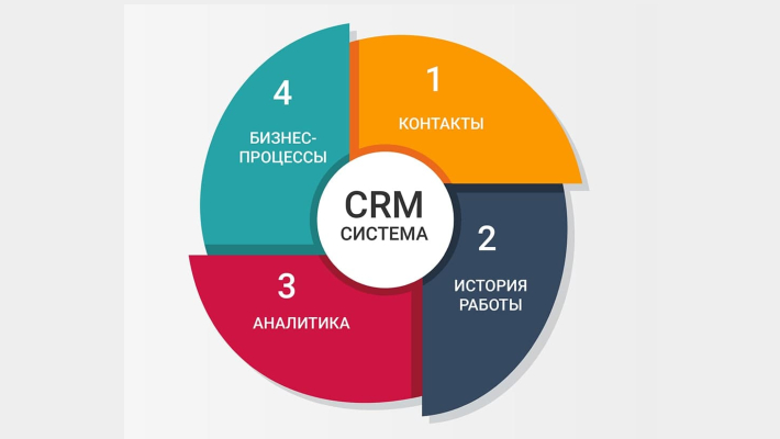 CRM-система для бизнеса