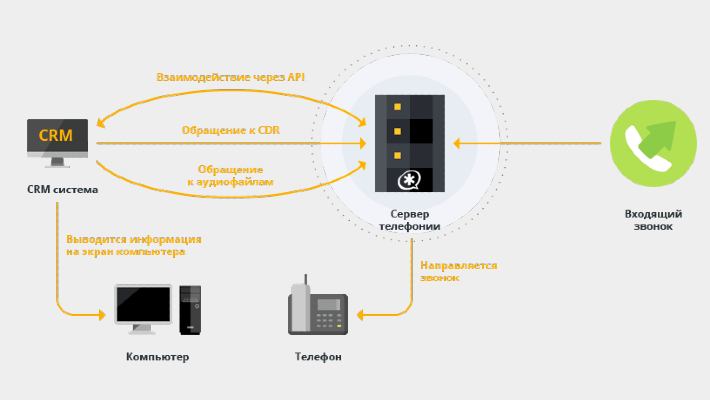 Интеграция в CRM