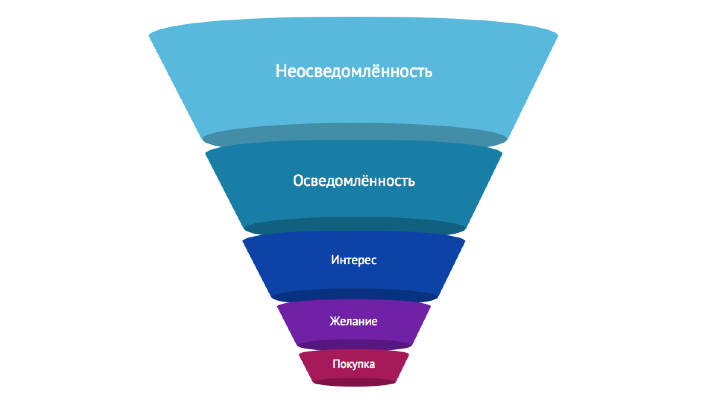 Воронка продаж